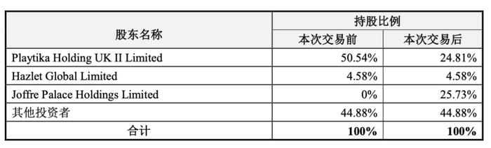 巨人网络：子公司拟出售Playtika 25.73%股份，交易总额约22.28亿美元