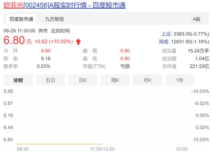 终于迎来好消息！子公司被美国商务部移出“实体清单”，欧菲光开盘一字涨停，近两年股价已跌去6成多