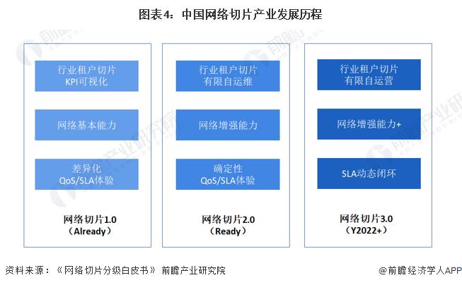 预见2022：《2022年中国网络切片产业全景图谱》(附市场现状、竞争格局、发展趋势等)