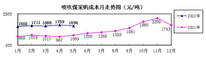 5月煤焦铁矿石废钢采购成本由升转降