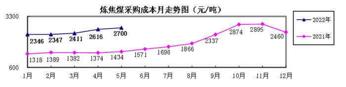 5月煤焦铁矿石废钢采购成本由升转降