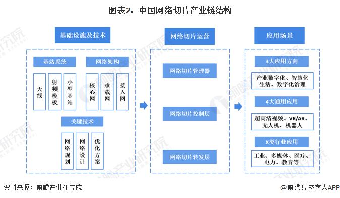 预见2022：《2022年中国网络切片产业全景图谱》(附市场现状、竞争格局、发展趋势等)