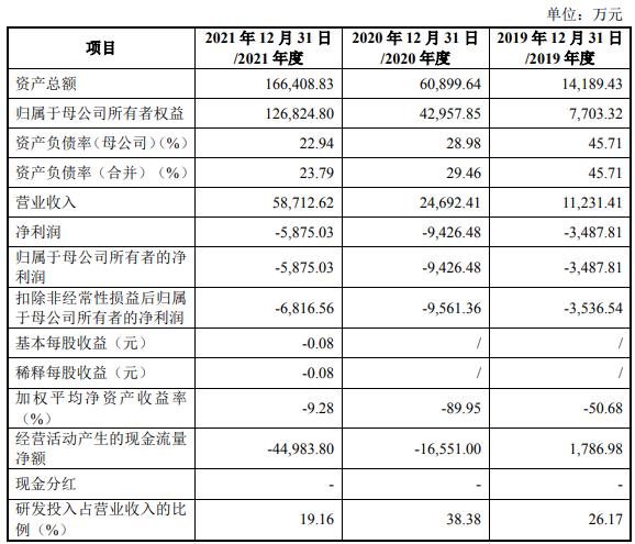 捷氢科技IPO获受理，业绩持续亏损，或有退市风险