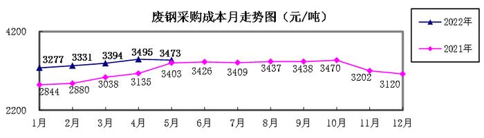 5月煤焦铁矿石废钢采购成本由升转降