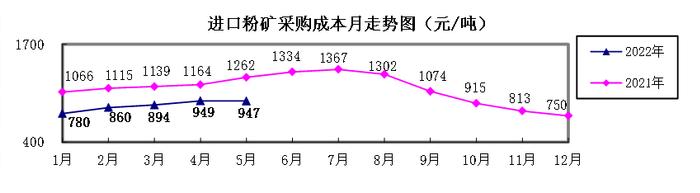 5月煤焦铁矿石废钢采购成本由升转降