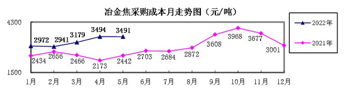 5月煤焦铁矿石废钢采购成本由升转降