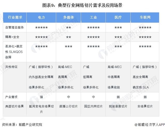 预见2022：《2022年中国网络切片产业全景图谱》(附市场现状、竞争格局、发展趋势等)