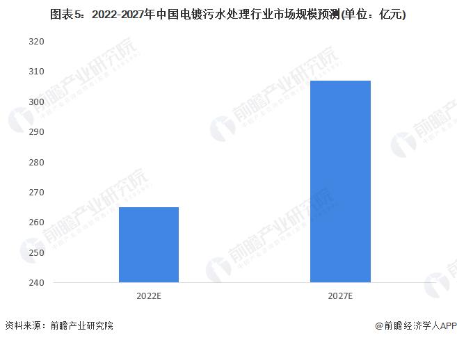 2022年中国电镀污水处理行业市场现状及发展前景分析 清洁生产助力市场规模稳定增长【组图】