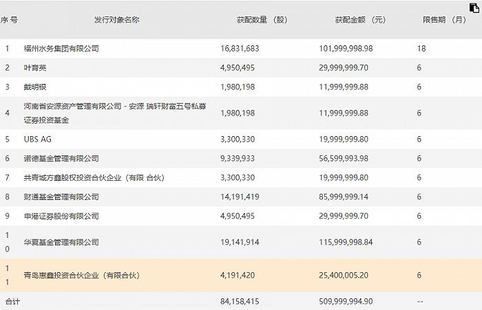 海峡环保：完成定增募资5.1亿元，福州水务集团、诺德基金等10名投资者认购