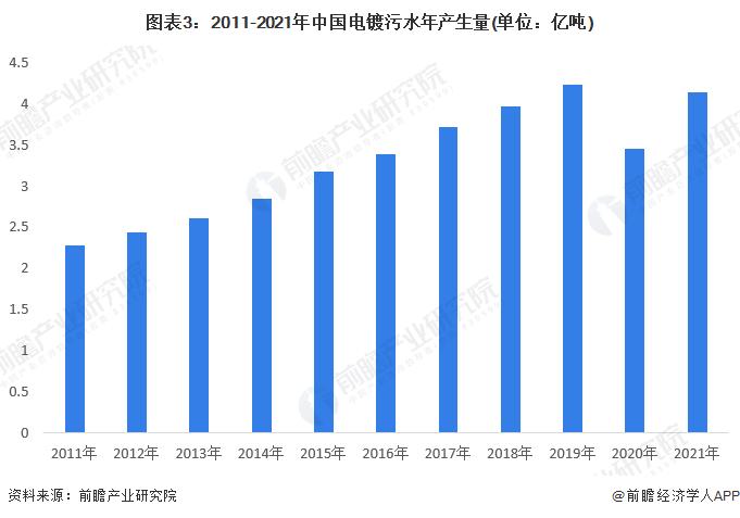 2022年中国电镀污水处理行业市场现状及发展前景分析 清洁生产助力市场规模稳定增长【组图】