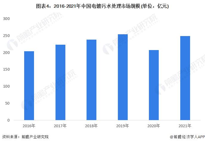 2022年中国电镀污水处理行业市场现状及发展前景分析 清洁生产助力市场规模稳定增长【组图】