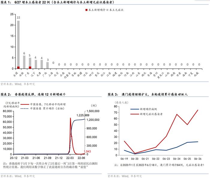 华泰 | 图说疫情及复工进度日报（6月28日，数据截止至6月27日）