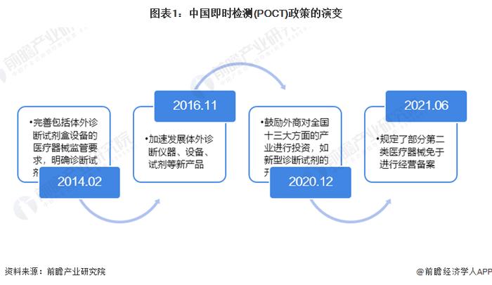 重磅！2022年中国即时检测(POCT)行业政策汇总及解读（全）布局家用医疗器械带动行业发展