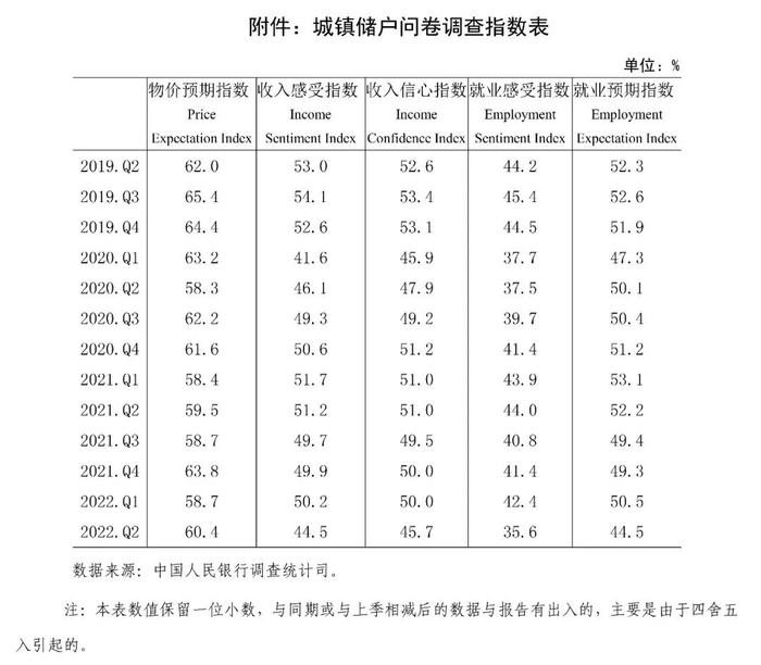 央行第二季度城镇储户问卷调查报告：就业感受指数为35.6% 10.1%居民认为就业形势较好