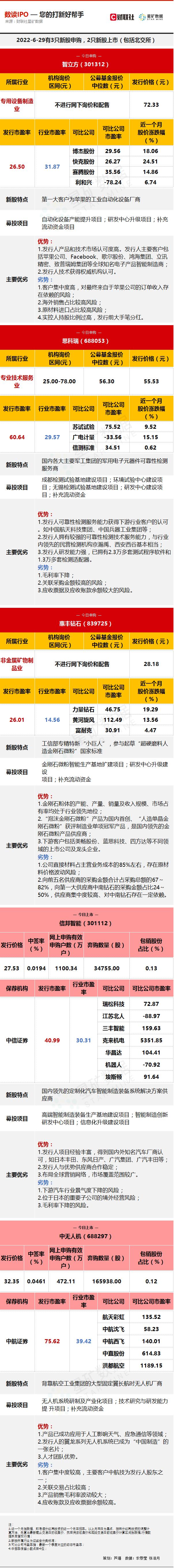 【数读IPO】营收3年来增长近10倍 国内军用无人机龙头今日上市