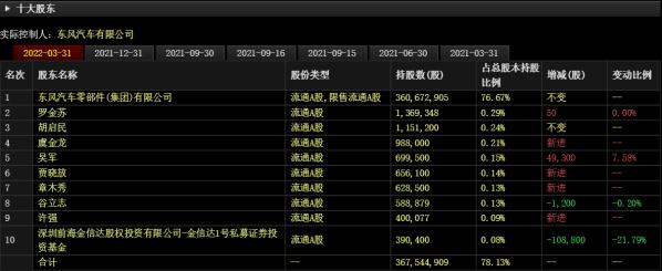 电鳗财经|钟爱有加还是低成本加强控制权？ 东风科技配股募资14亿元64%资金补流