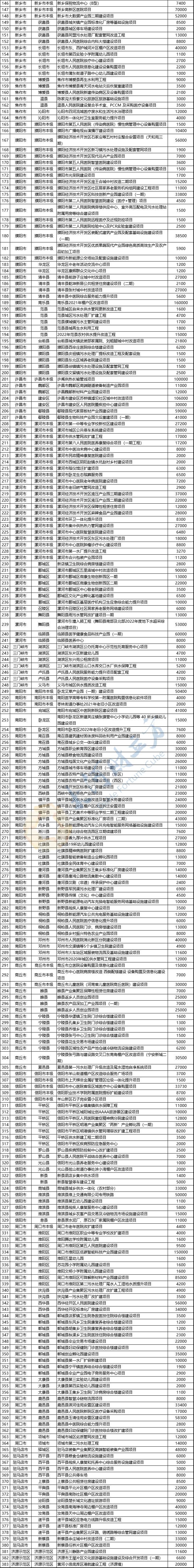 开封28个专项债项目公示，涉医院、幼儿园等（附清单）