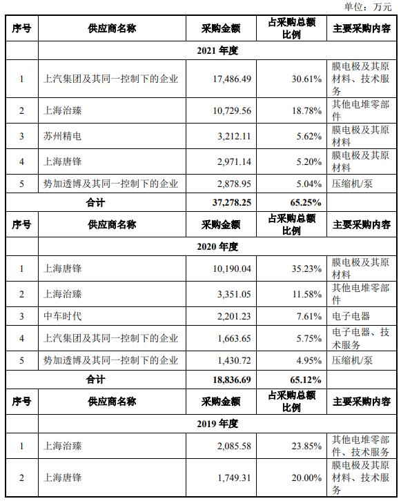 捷氢科技IPO获受理，业绩持续亏损，或有退市风险