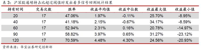 从沪深股通增持公司占比看北向资金偏好——量化视点2022年第10期