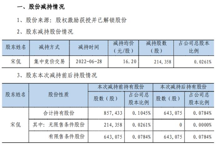 正海磁材副总经理兼董事会秘书宋侃减持21.44万股 套现347.33万