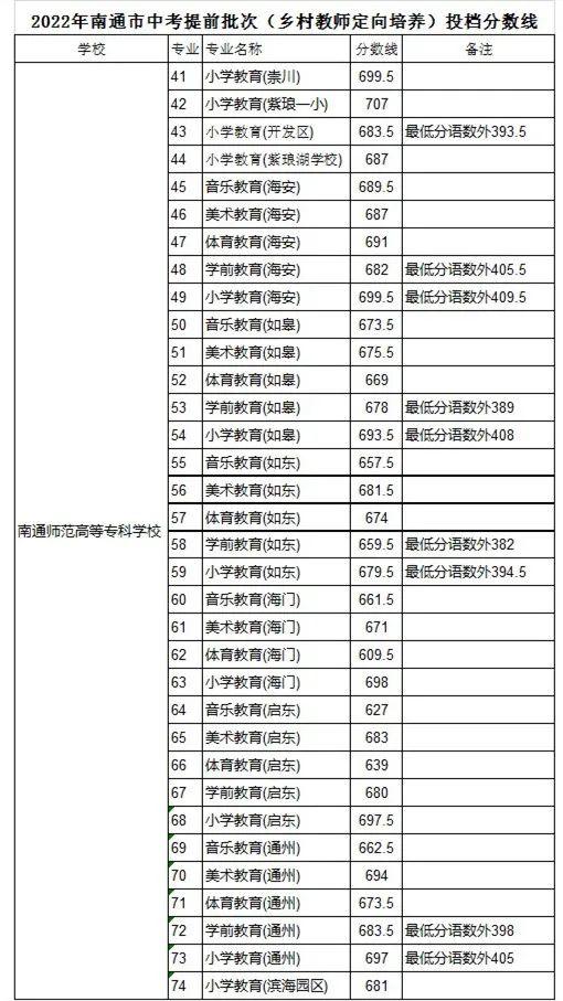 南通中考提前批次（乡村教师定向培养）投档分数线公布