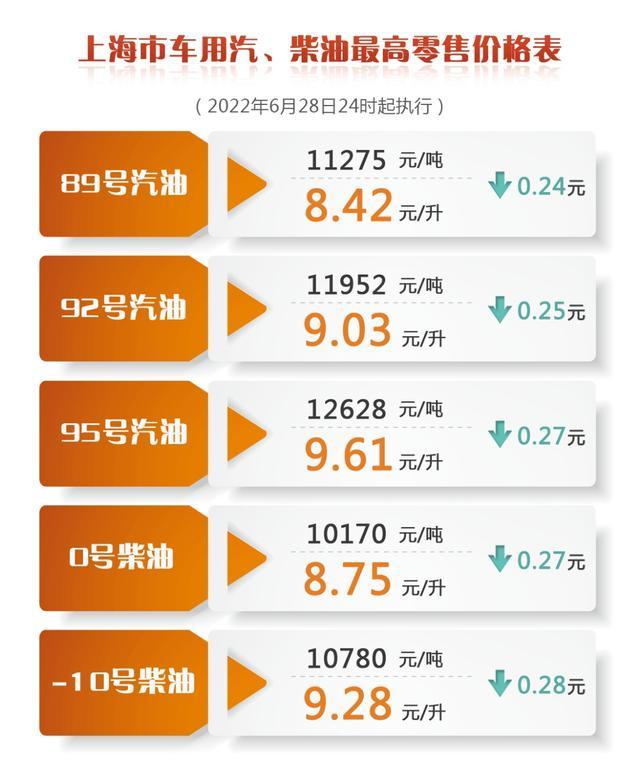 降价！上海成品油价今起下调0.24-0.28元/升，一箱油约省12.5元