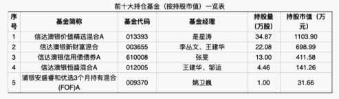 5天涨80%！电池牛股的大悲大喜：私募大佬爆仓割肉3亿，信达澳亚站上风口赚2500万