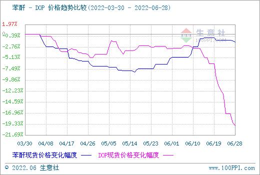 生意社：6月国内苯酐价格先涨后跌