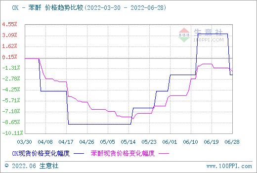 生意社：6月国内苯酐价格先涨后跌