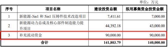 电鳗财经|钟爱有加还是低成本加强控制权？ 东风科技配股募资14亿元64%资金补流