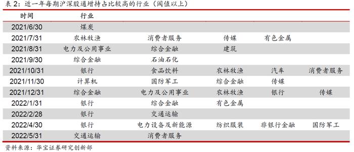 从沪深股通增持公司占比看北向资金偏好——量化视点2022年第10期