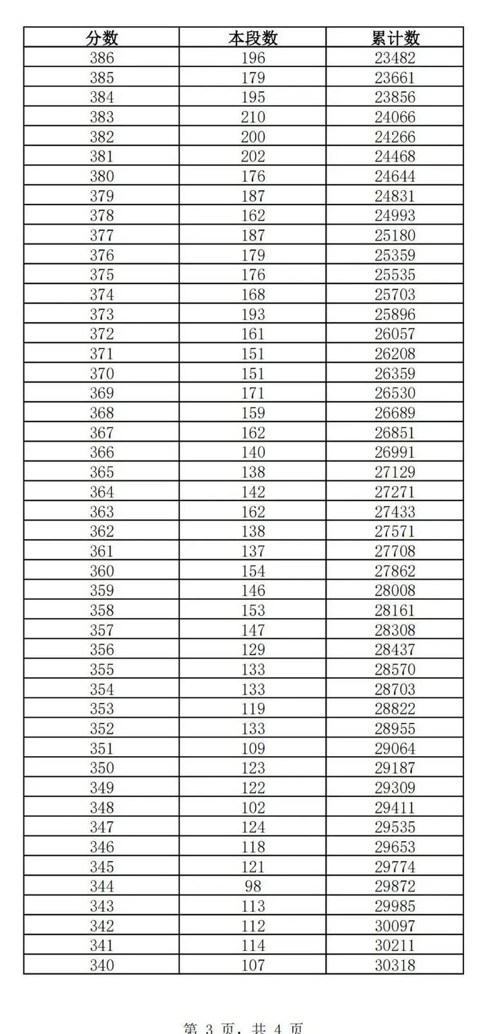 济南2022年普通高中最低录取资格线：375分！（附一分一段表）