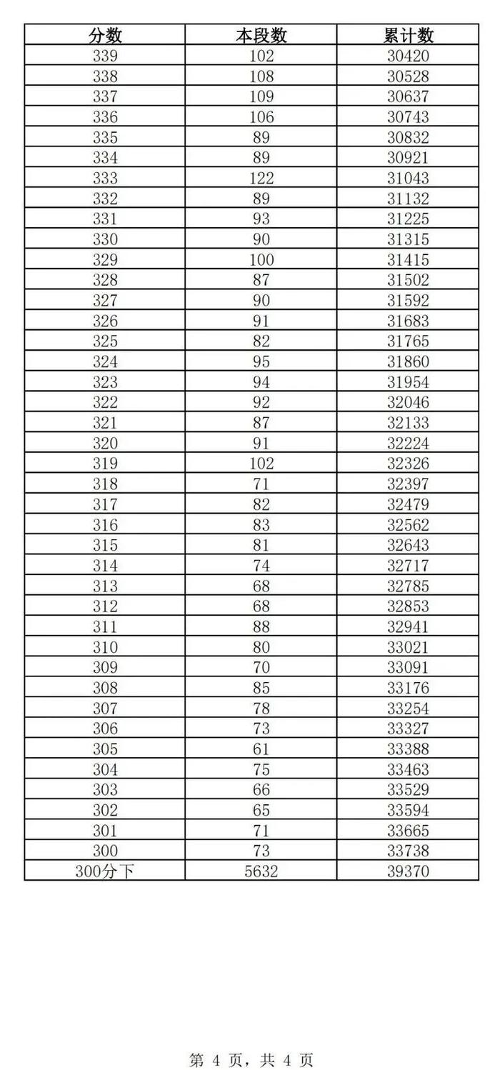 济南2022年普通高中最低录取资格线：375分！（附一分一段表）