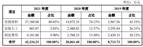 捷氢科技IPO获受理，业绩持续亏损，或有退市风险