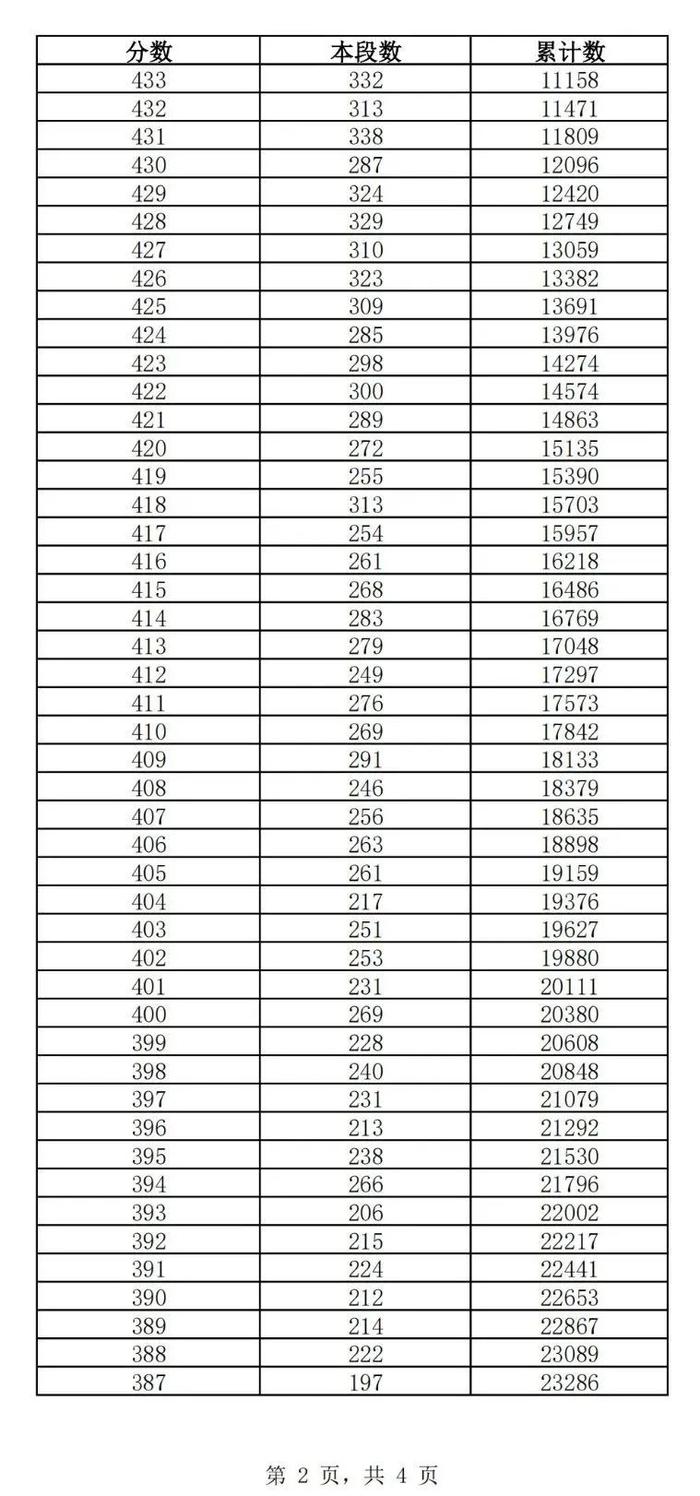 济南2022年普通高中最低录取资格线：375分！（附一分一段表）