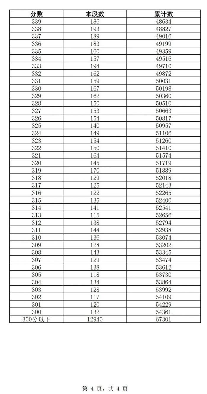 济南2022年普通高中最低录取资格线：375分！（附一分一段表）