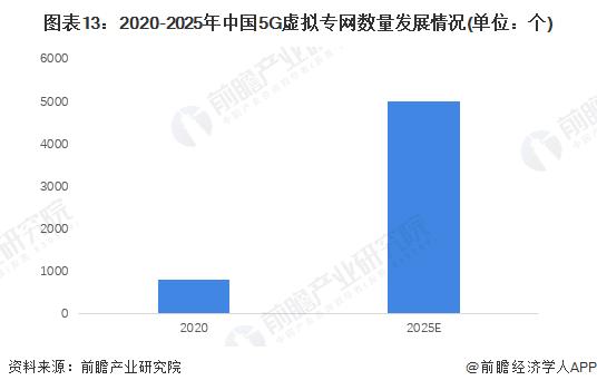 预见2022：《2022年中国网络切片产业全景图谱》(附市场现状、竞争格局、发展趋势等)