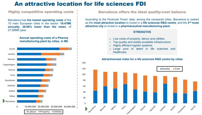 贡献西班牙生命科学过半出口额，巴塞罗那再次上榜行业投资吸引力排名