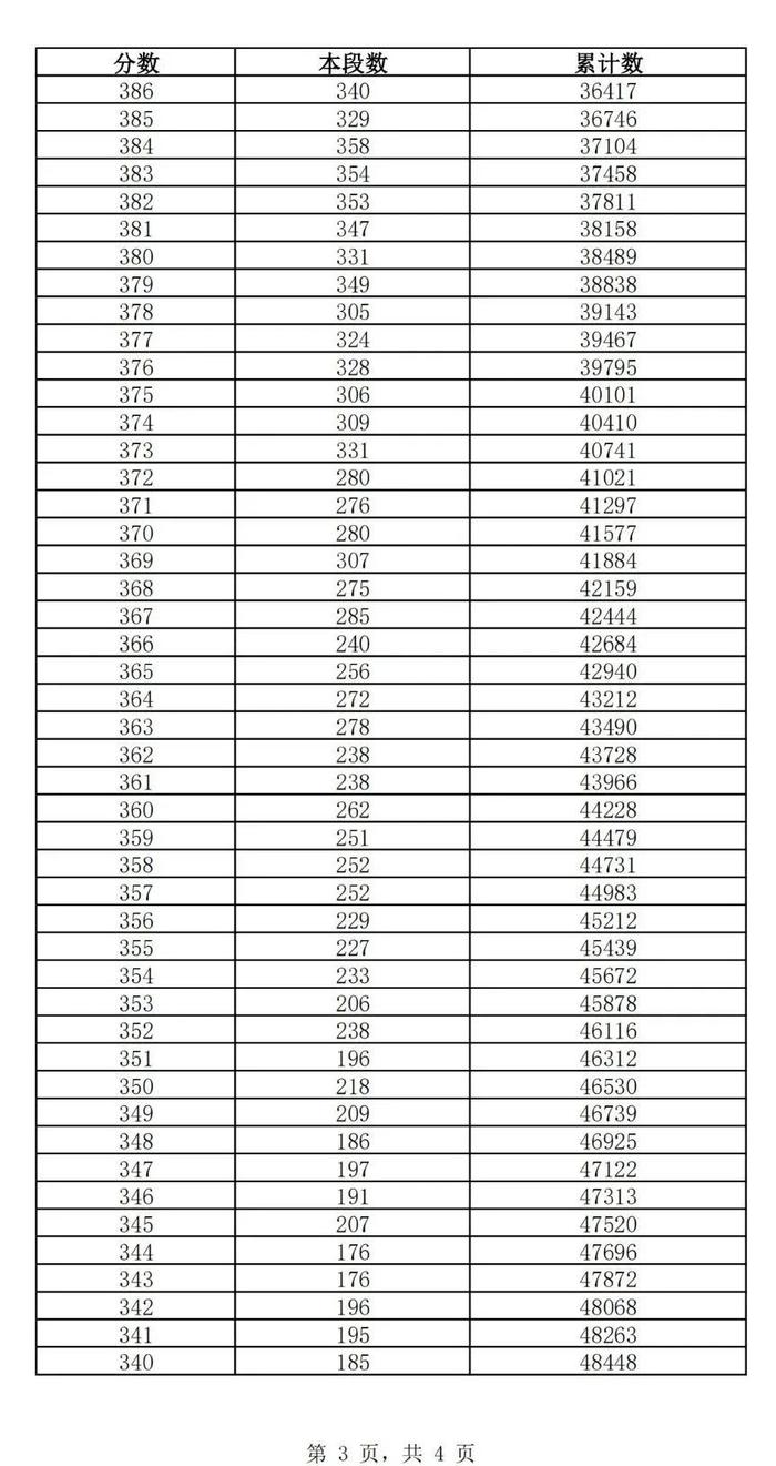 济南2022年普通高中最低录取资格线：375分！（附一分一段表）