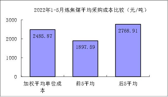 5月煤焦铁矿石废钢采购成本由升转降