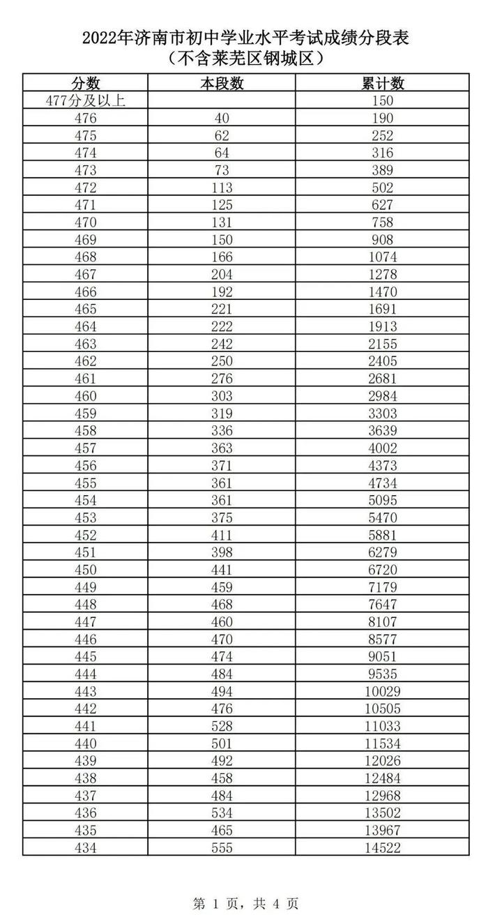 济南2022年普通高中最低录取资格线：375分！（附一分一段表）