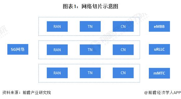 预见2022：《2022年中国网络切片产业全景图谱》(附市场现状、竞争格局、发展趋势等)