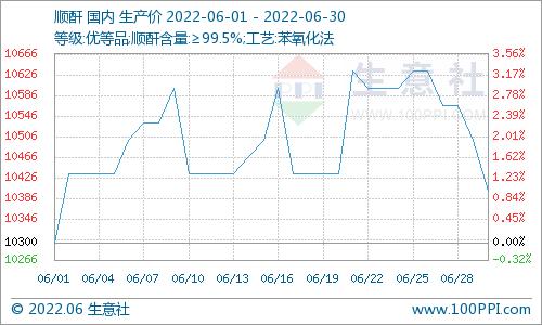 生意社：6月份国内顺酐行情震荡