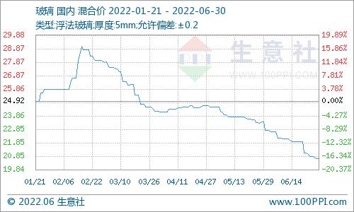 生意社：6月份纯碱价格整体上行 月末趋于平稳