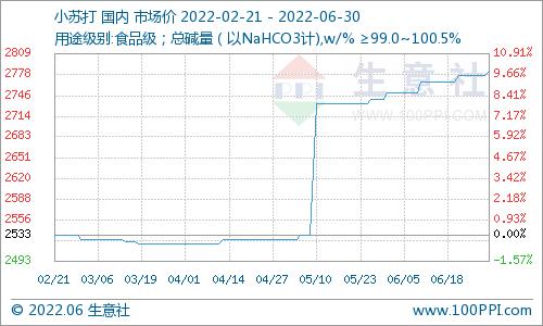 生意社：6月份小苏打价格坚挺运行行情