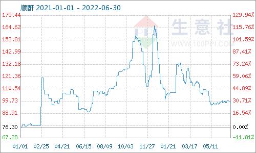 生意社：6月份国内顺酐行情震荡