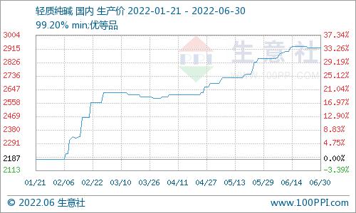 生意社：6月份纯碱价格整体上行 月末趋于平稳