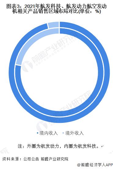 干货！2022年中国航空发动机行业龙头企业对比：航发科技PK航发动力 谁是中国航空发动机的“领头人”？