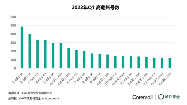 高校邮箱频遭攻击：Coremail加强校园邮件安全防护