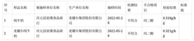 【失意】麦趣尔集团生产的2批次牛奶抽检检验不合格，长期过量食用或引起肾脏障碍